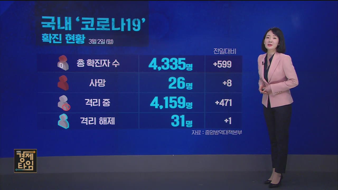 ‘코로나19’ 확진자 오늘 하루 599명 추가…총 4,335명