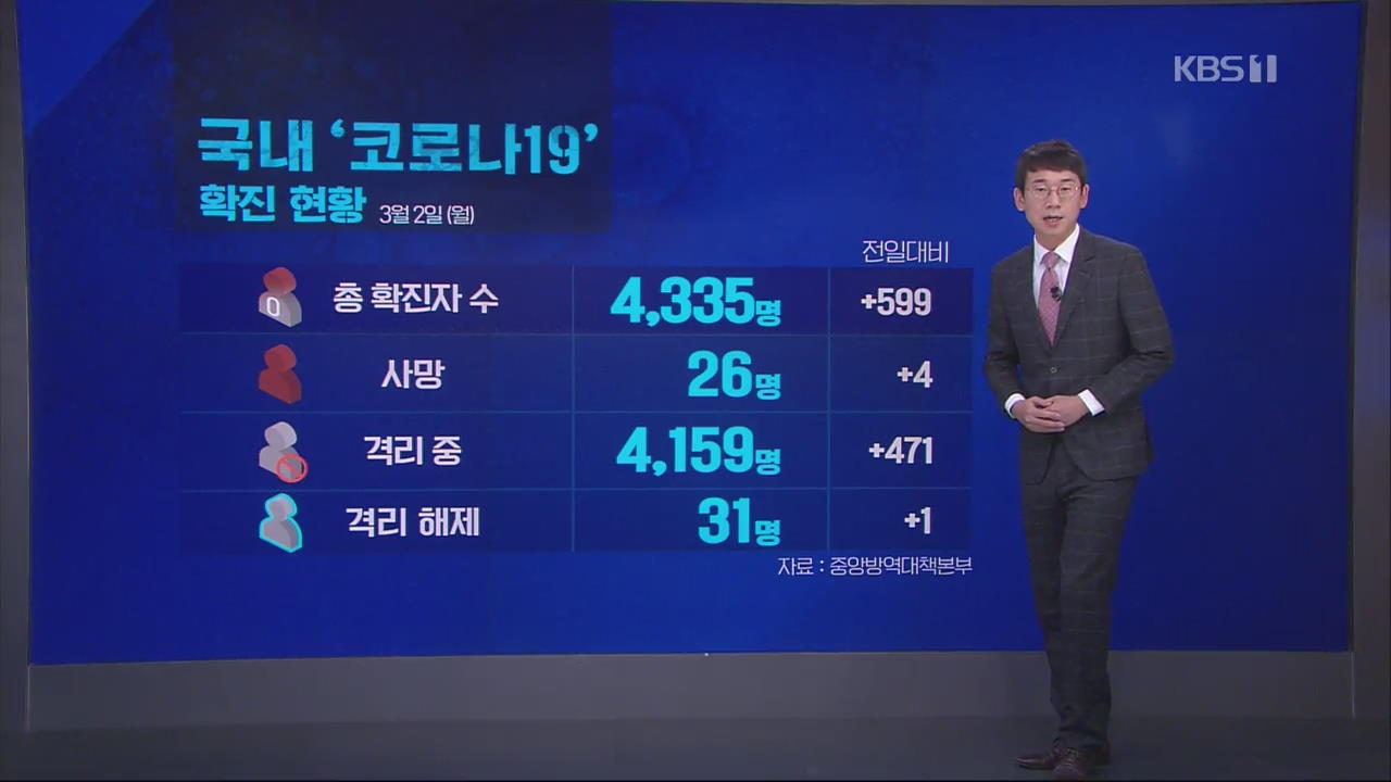 확진자 4,335명·사망자 26명…20대 확진자 많은 이유는?