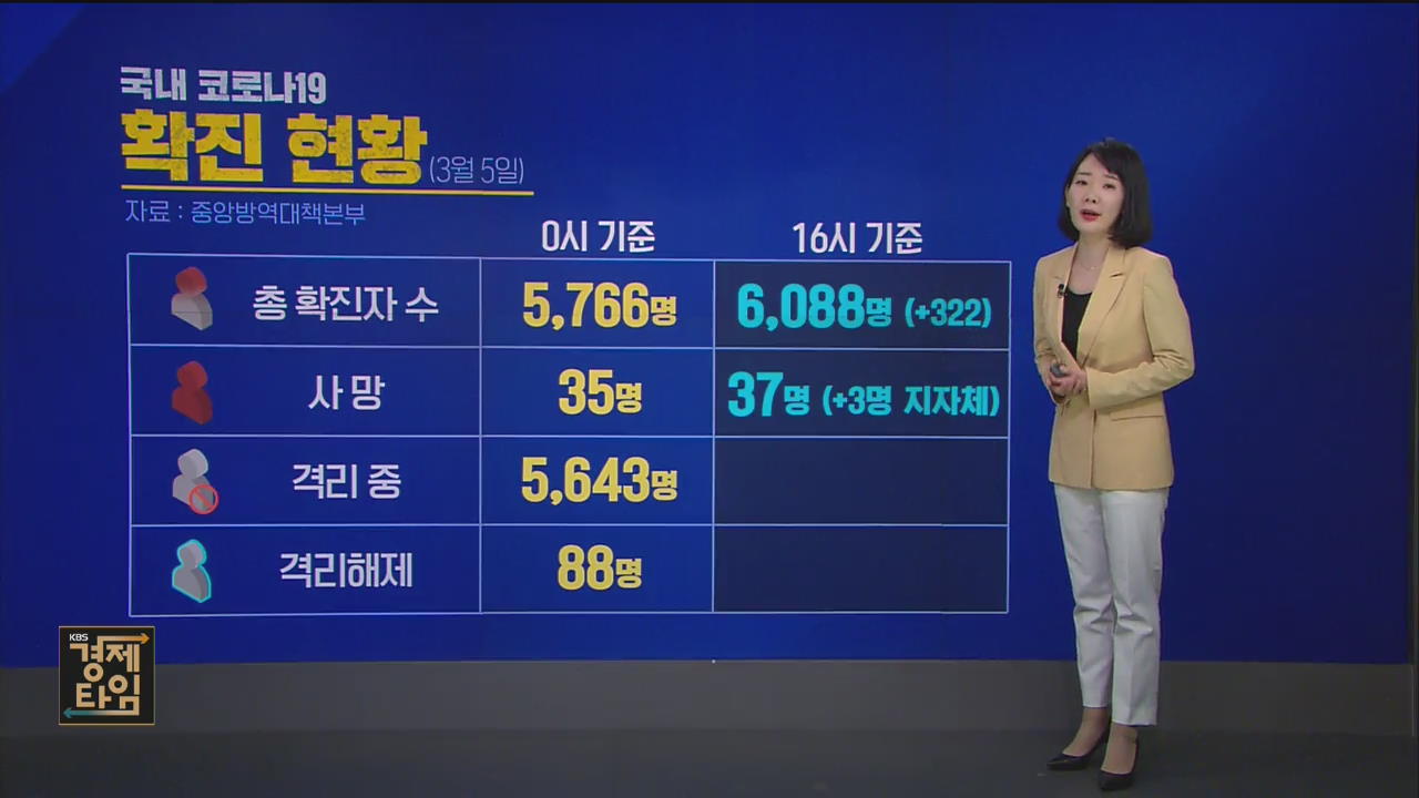 확진자 오늘 322명 추가…총 6,088명