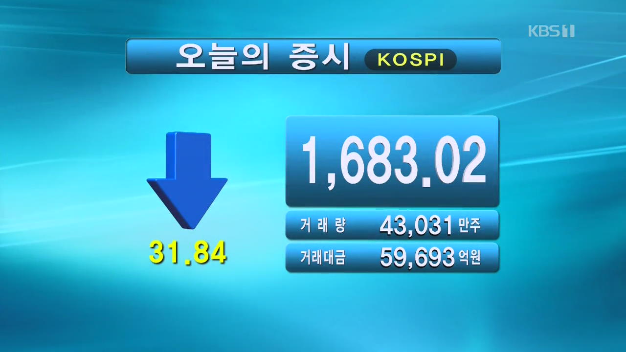 코스피 1,683.02 코스닥 509.19