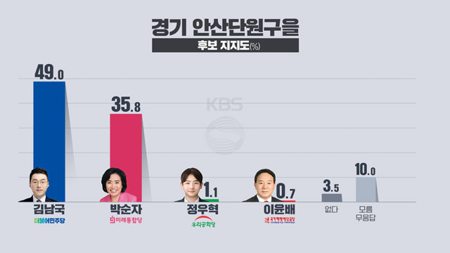 [여론조사]③ 안산단원을 김남국 49%·박순자 35.8%