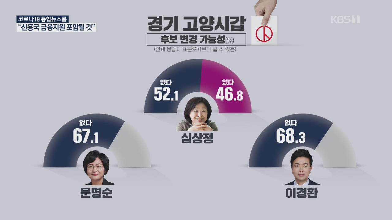 [여론조사①] 수도권 격전지…고양갑·동대문을 박빙
