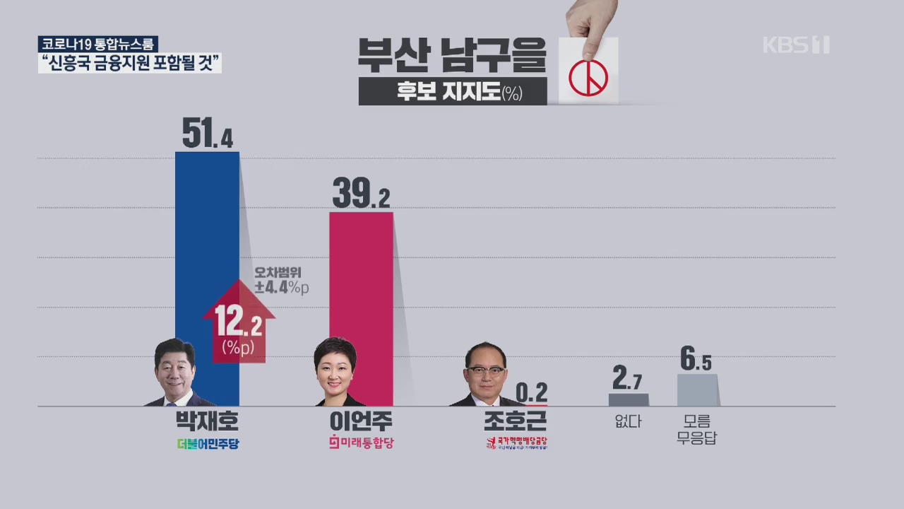 [여론조사②] 비수도권 격전지…부산남을·광주서을 민주당 우세
