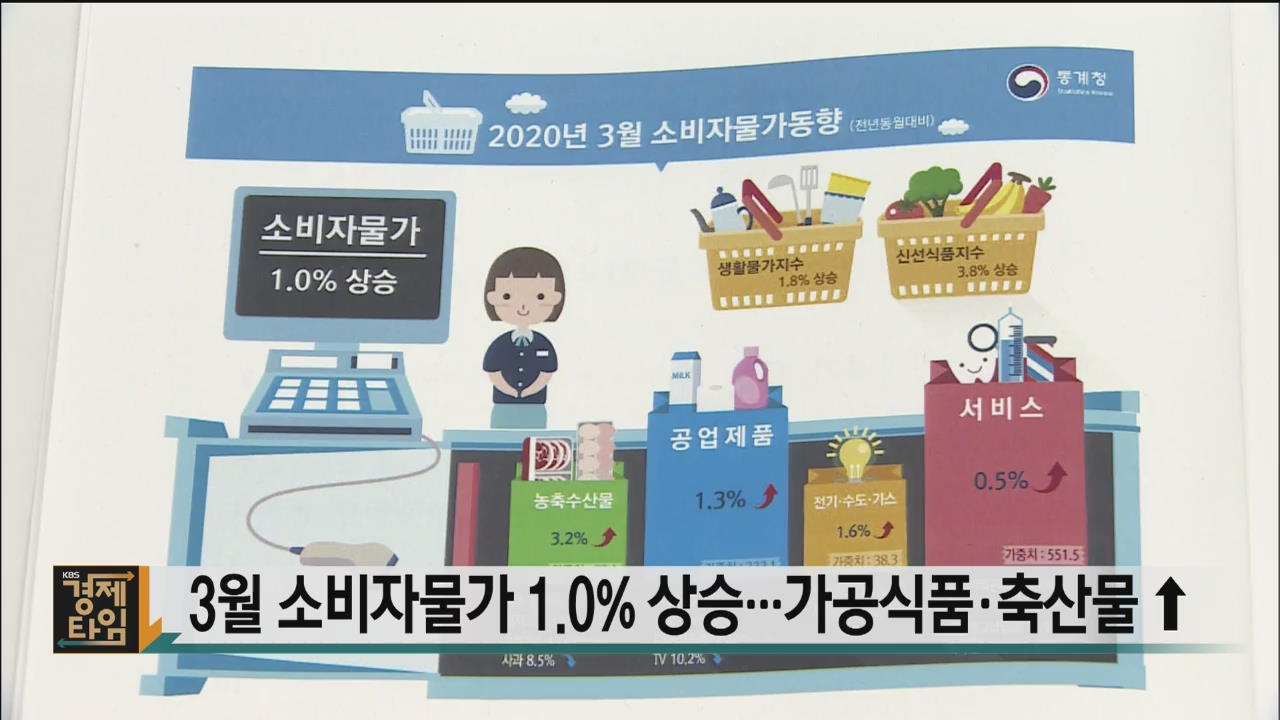 3월 소비자물가 1.0% 상승…가공식품·축산물↑