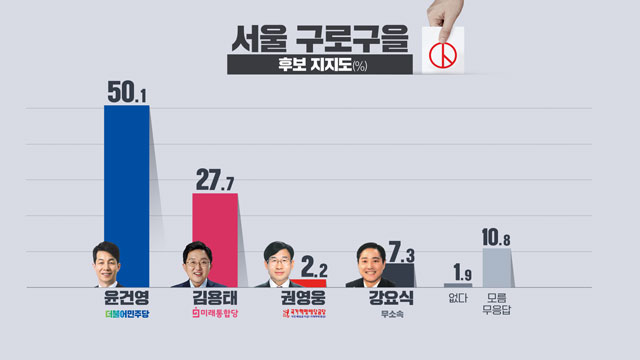 [여론조사]③ 서울 구로을 ‘대통령 복심’ 윤건영 50.1%, ‘3선 자객’ 김용태 27.7%