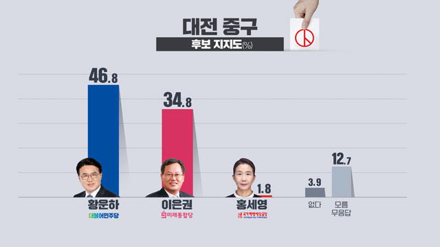 [여론조사]⑧ 대전 중구…황운하 46.8%, 이은권 34.8%