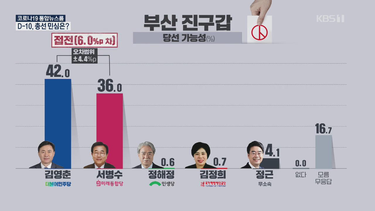 [여론조사]② 김영춘-서병수, 허영-김진태 접전