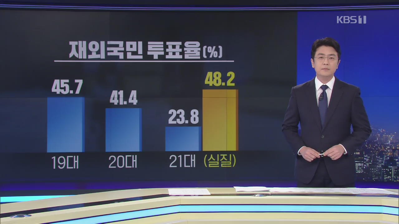 재외국민 선거 투표율 23.8%…역대 최저