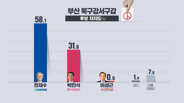 [여론조사] 부산 북강서갑, 전재수 58.1% vs 박민식 31.8%