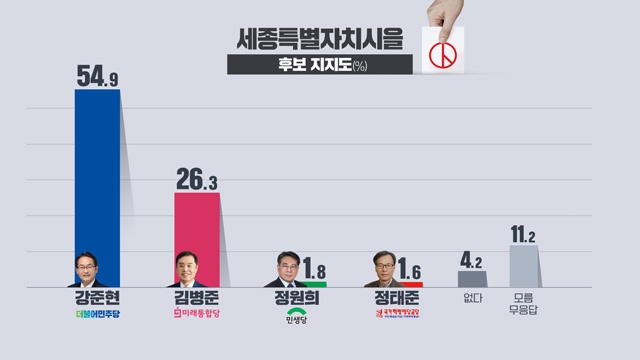 [여론조사] 세종을, 민주 강준현 54.9% vs 통합 김병준 26.3%