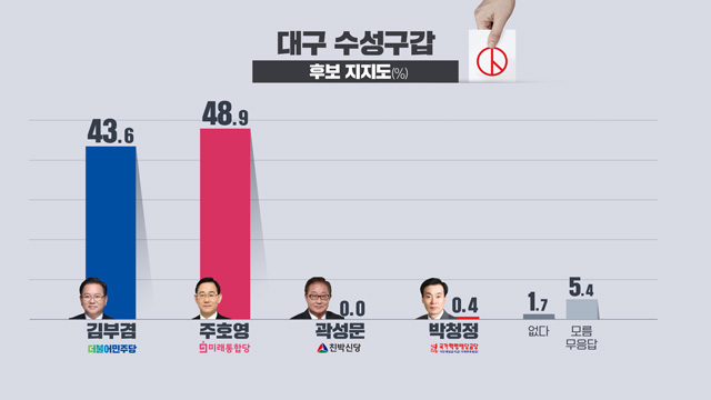 [여론조사] 대구 수성갑 ‘접전’…김부겸 43.6% 주호영 48.9%