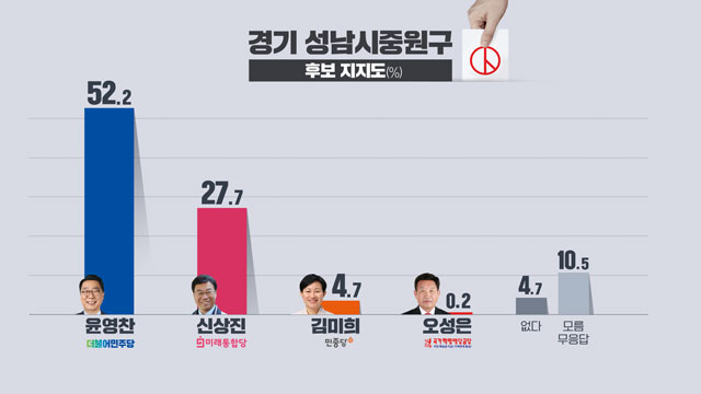 [여론조사] 성남중원, 윤영찬 52.2%  vs 신상진 27.7%