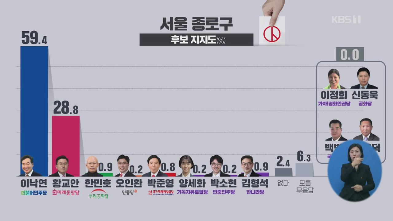 [여론조사]① ‘종로 빅매치’ 이낙연 59%·황교안 28%…강릉 ‘4파전’