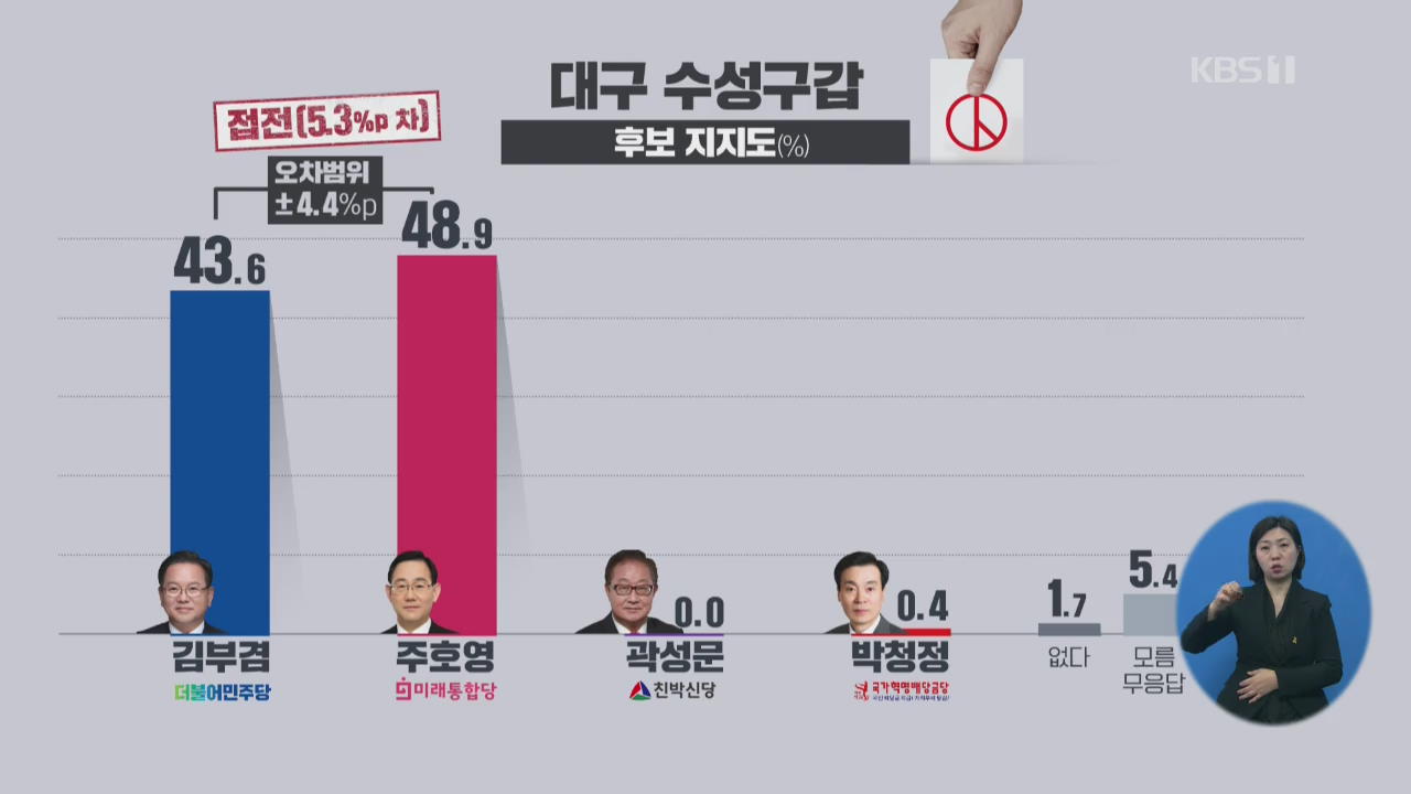 [여론조사]② 대구수성갑 김부겸-주호영 접전…부산 북강서갑 전재수 우위