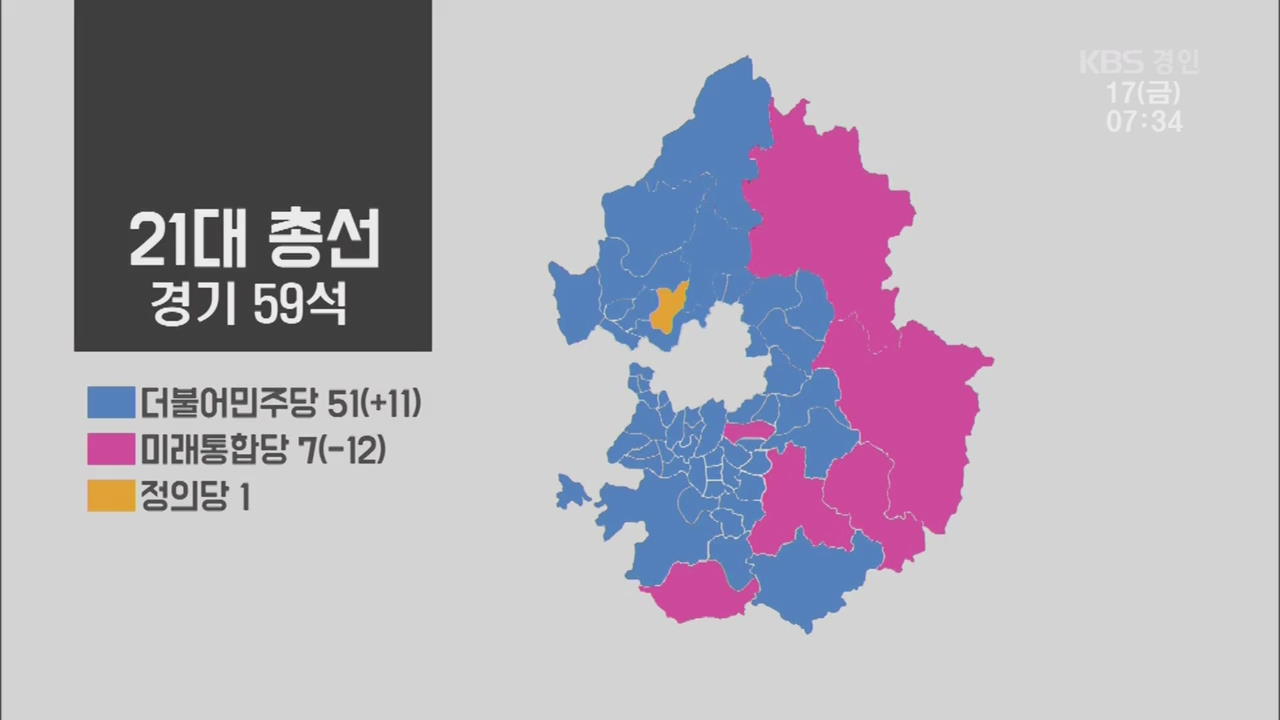경기·인천 여당 압승…72석 中 62석 차지