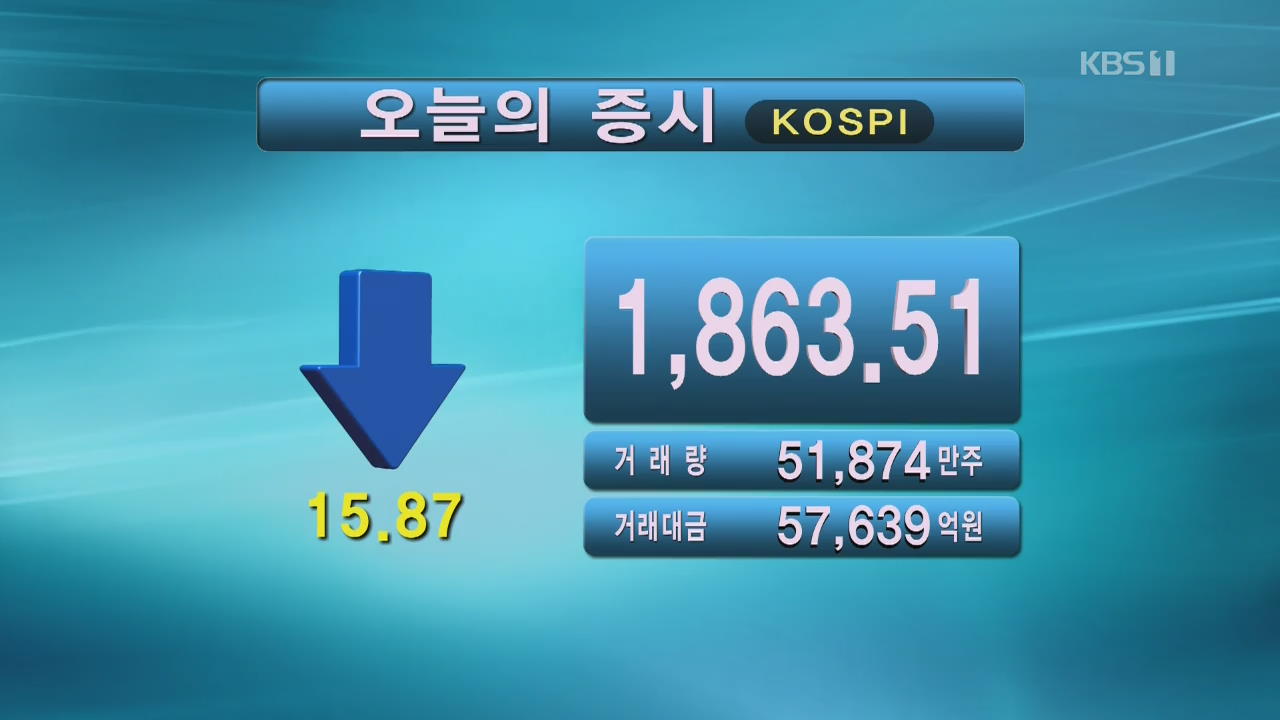 코스피 1,863.51 코스닥 626.42