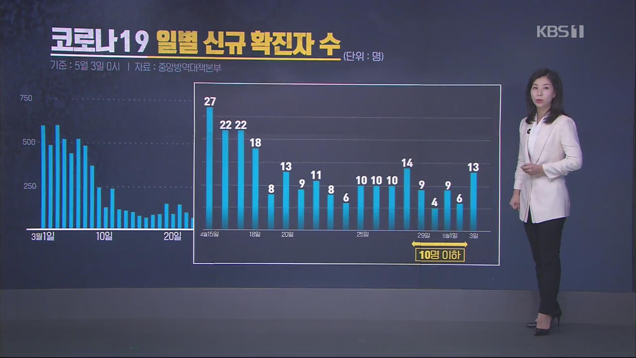 이 시각 코로나19 현황