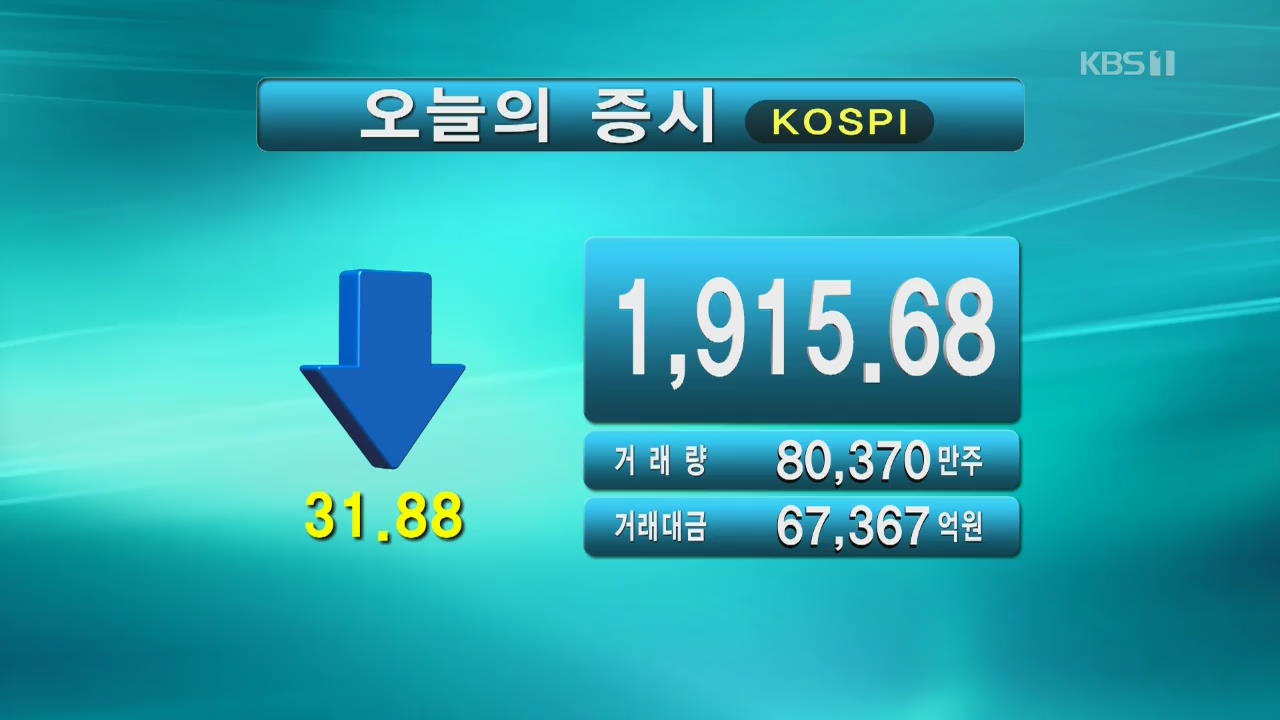 코스피 1,915.68 코스닥 647.83