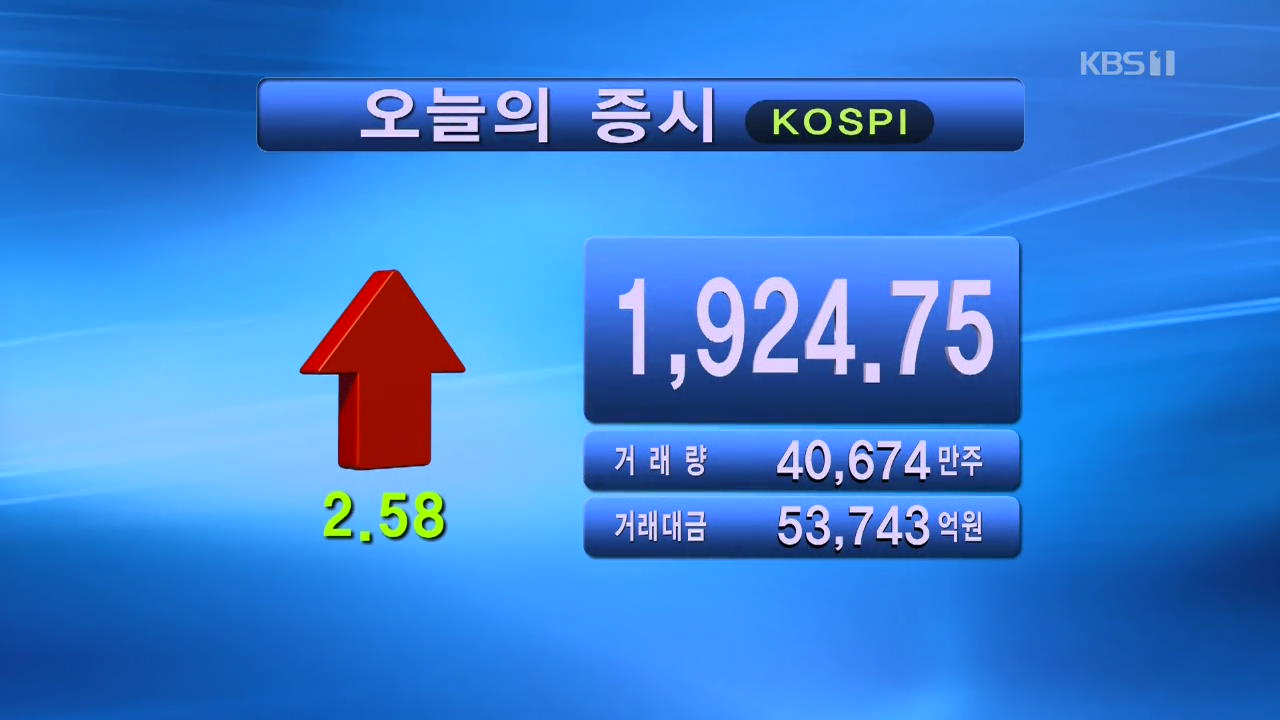 코스피 1,924.75 코스닥 689.02