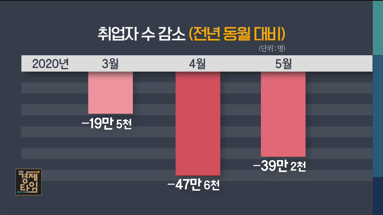 [경제 인사이드] ‘통계 사각지대’ 임시 휴직…하반기 실업률 급증?