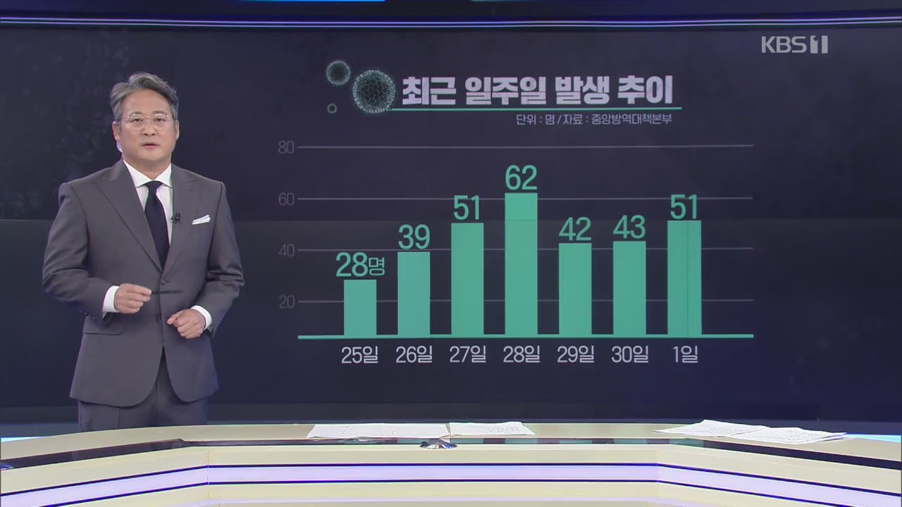 광주 오늘 하루 15명 확진…방역 단계 상향 조정