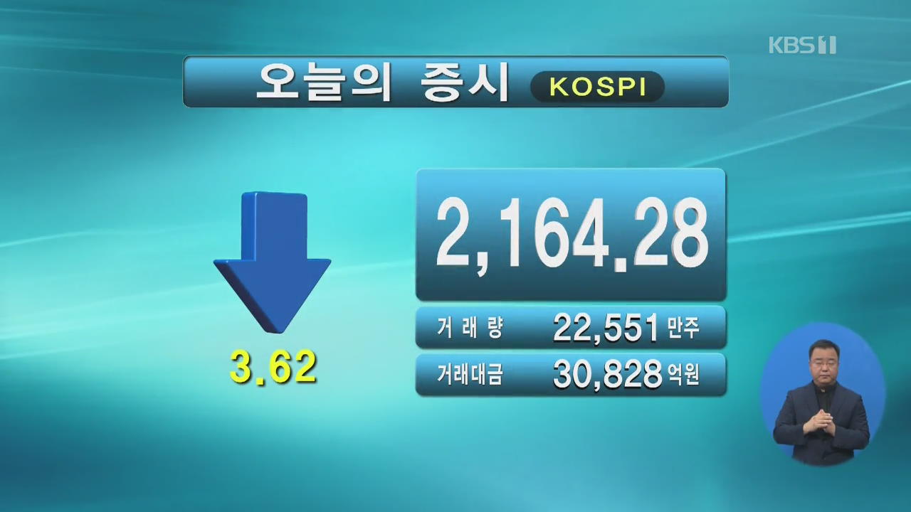 코스피 2,164.28 코스닥 775.69