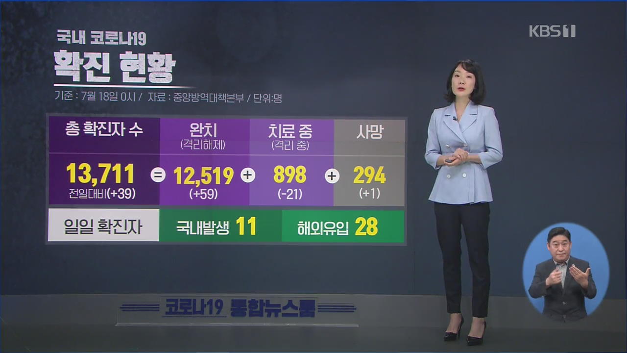 신규 확진 39명…누적 13,711명 [17시 ‘코로나19’ 통합뉴스룸]
