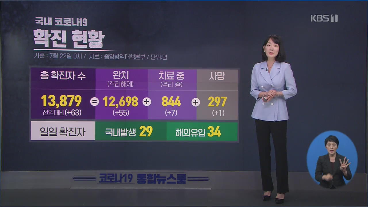 신규 확진 63명…해외 유입 비중 60% 육박