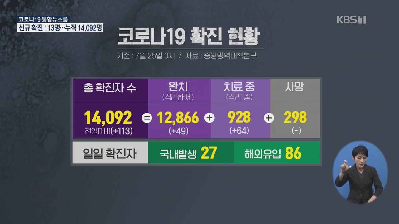 신규 확진 113명…누적 14,092명 [12시 ‘코로나19’ 통합뉴스룸]