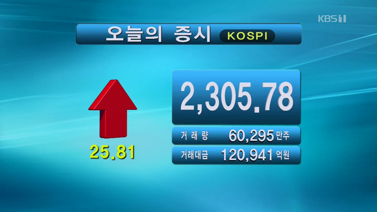 코스피 2,305.78 코스닥 843.58