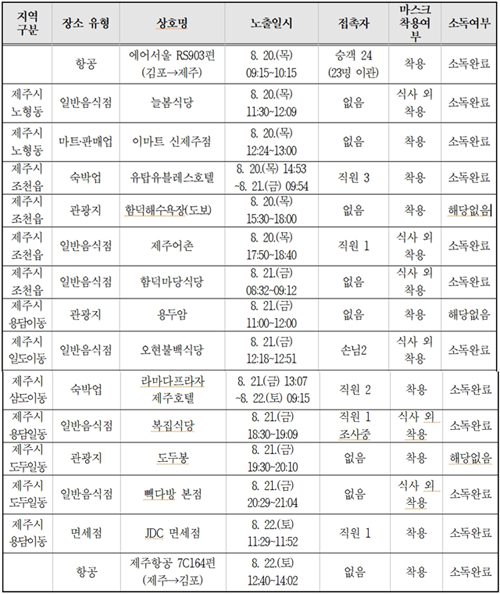 제주도가 공개한 인천 서구 81번 확진자의 제주 이동 동선