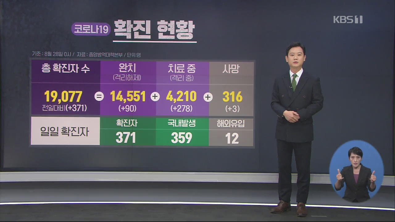 17개 시도 전역에서 신규 확진자 371명…“사망자도 3명 늘어”