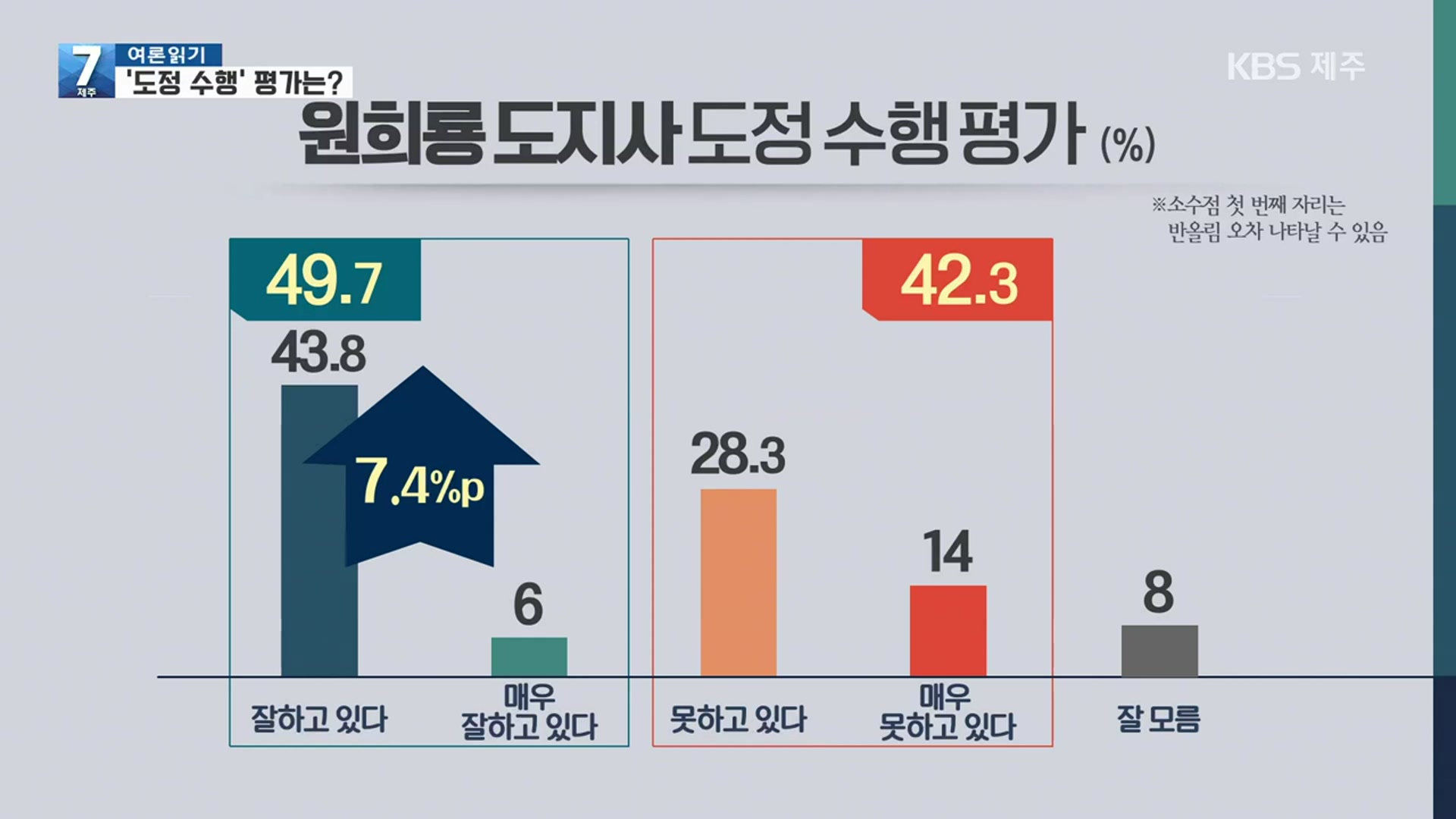 [여론 읽기] 원희룡 지사, 도정 수행 평가는?