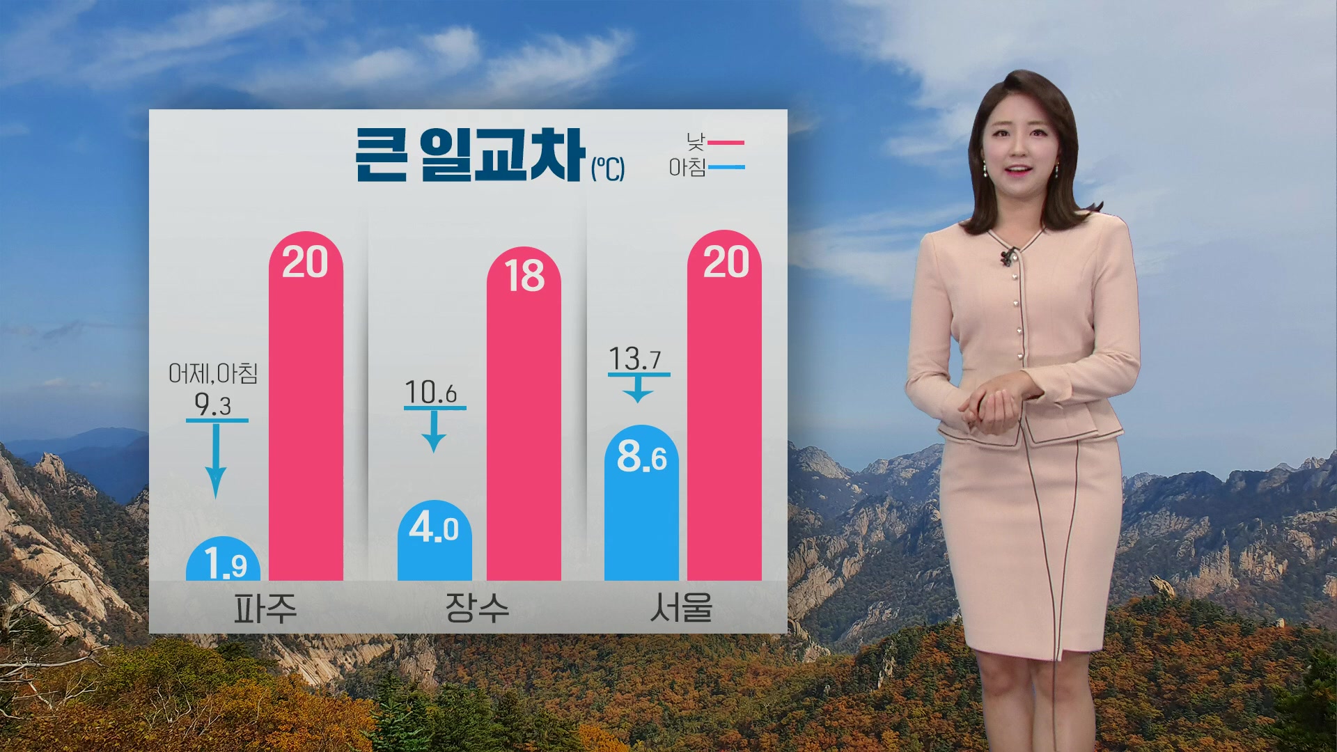 [날씨] 찬바람 불며 기온 ‘뚝’, 큰 일교차 주의