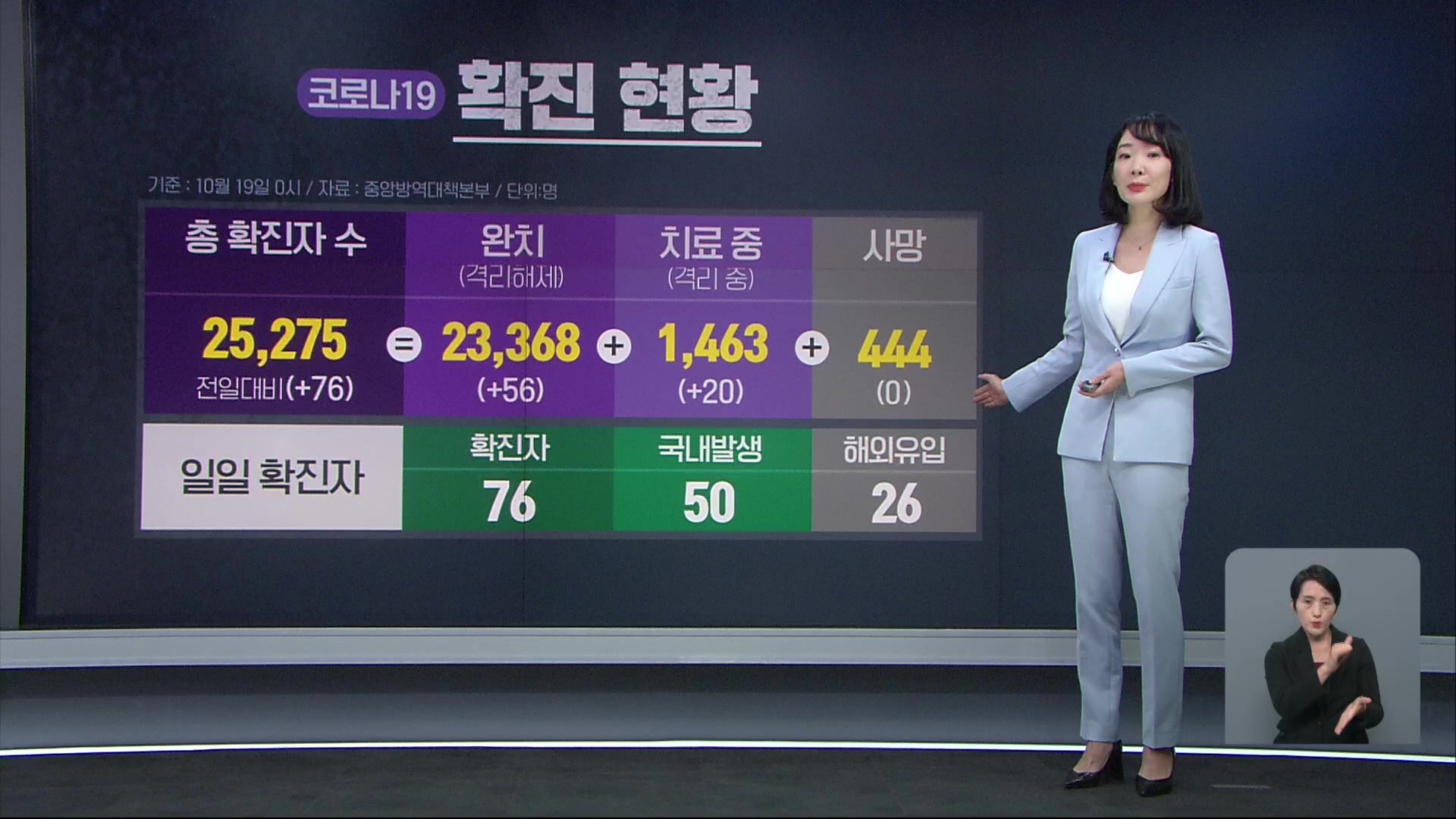 신규 확진 76명, 나흘째 두 자릿수 …수도권·부산서 다수 확진