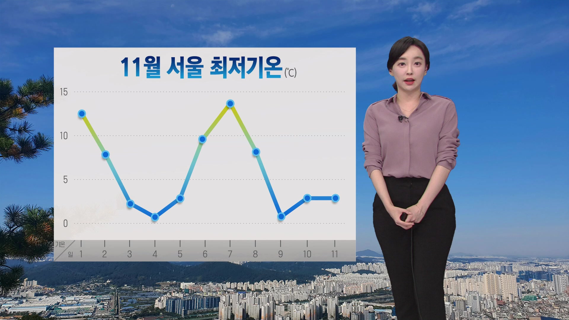 [날씨] 맑고 일교차 큰 날씨…점차 더 건조해져