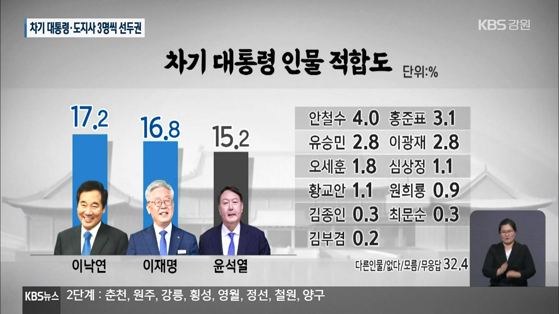 [KBS 여론조사]① 차기 대통령·강원도지사감은 누구?