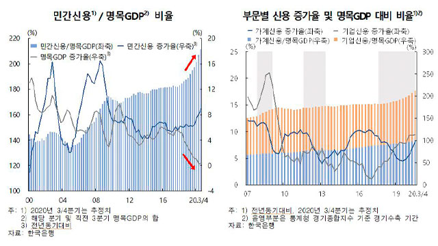 3분기 가계·기업 빚, GDP의 2.1배…‘역대 최대’