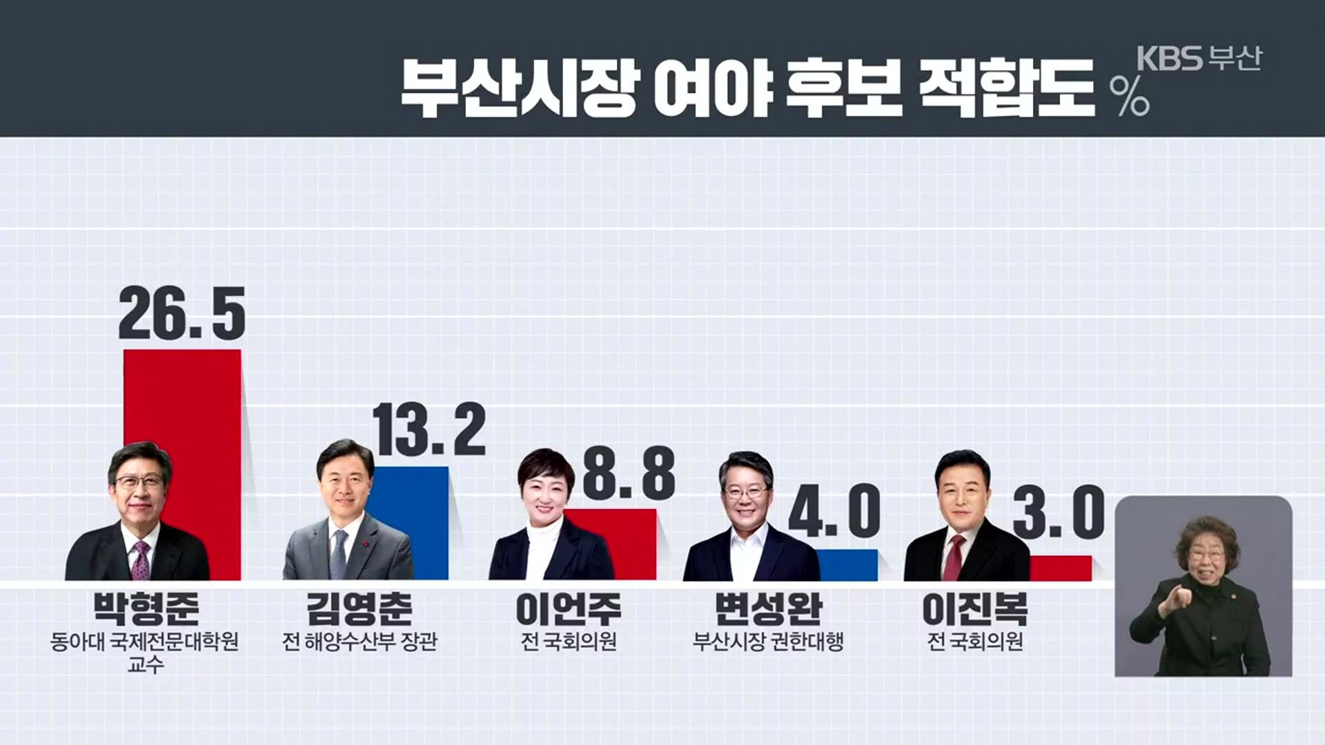 [부산시장 보궐선거 여론조사]① 박형준 26.5%·김영춘 13.2%·이언주 8.8%