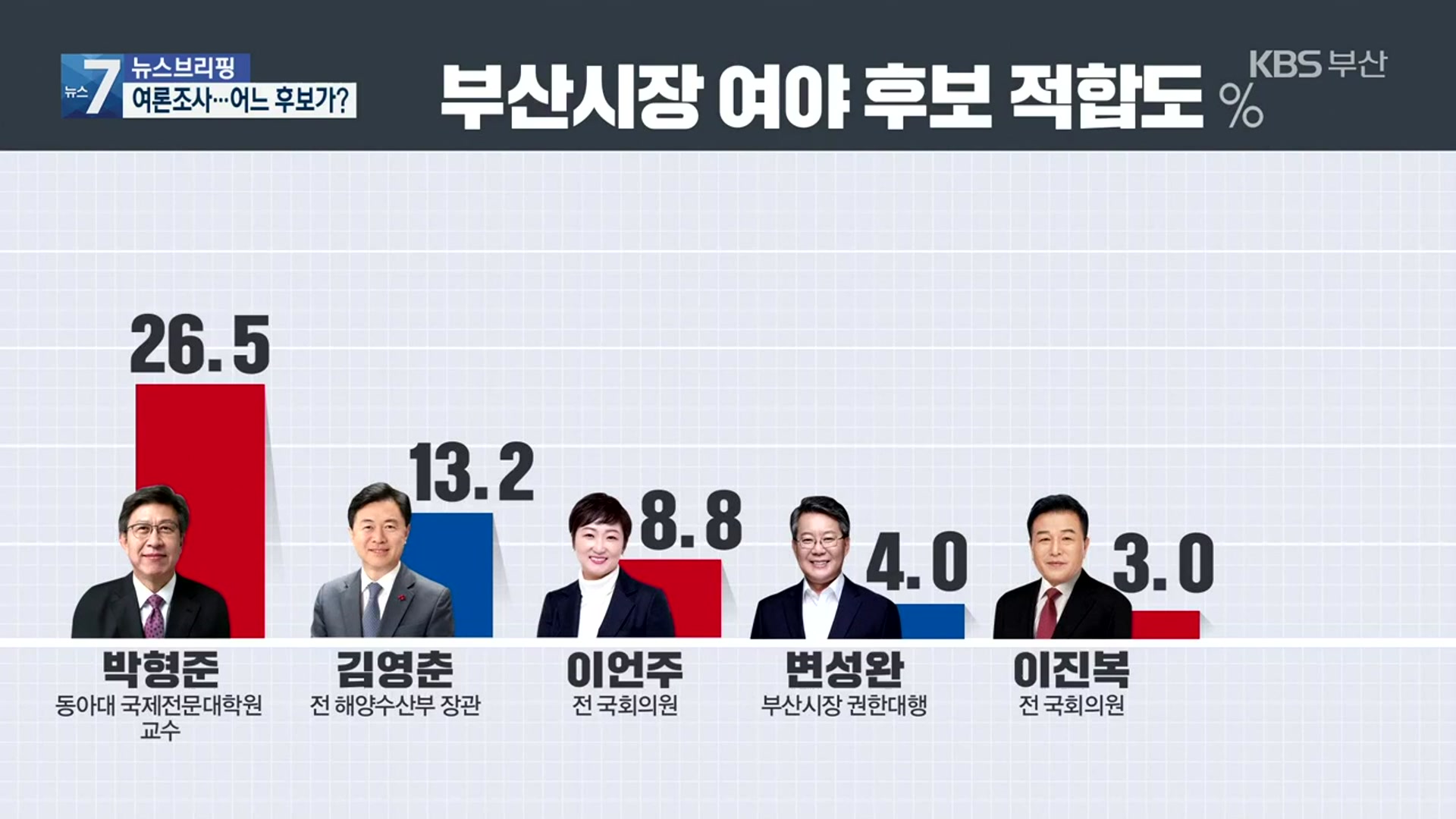 [부산시장 보궐선거 여론조사]① 박형준 26.5%·김영춘 13.2%·이언주 8.8%