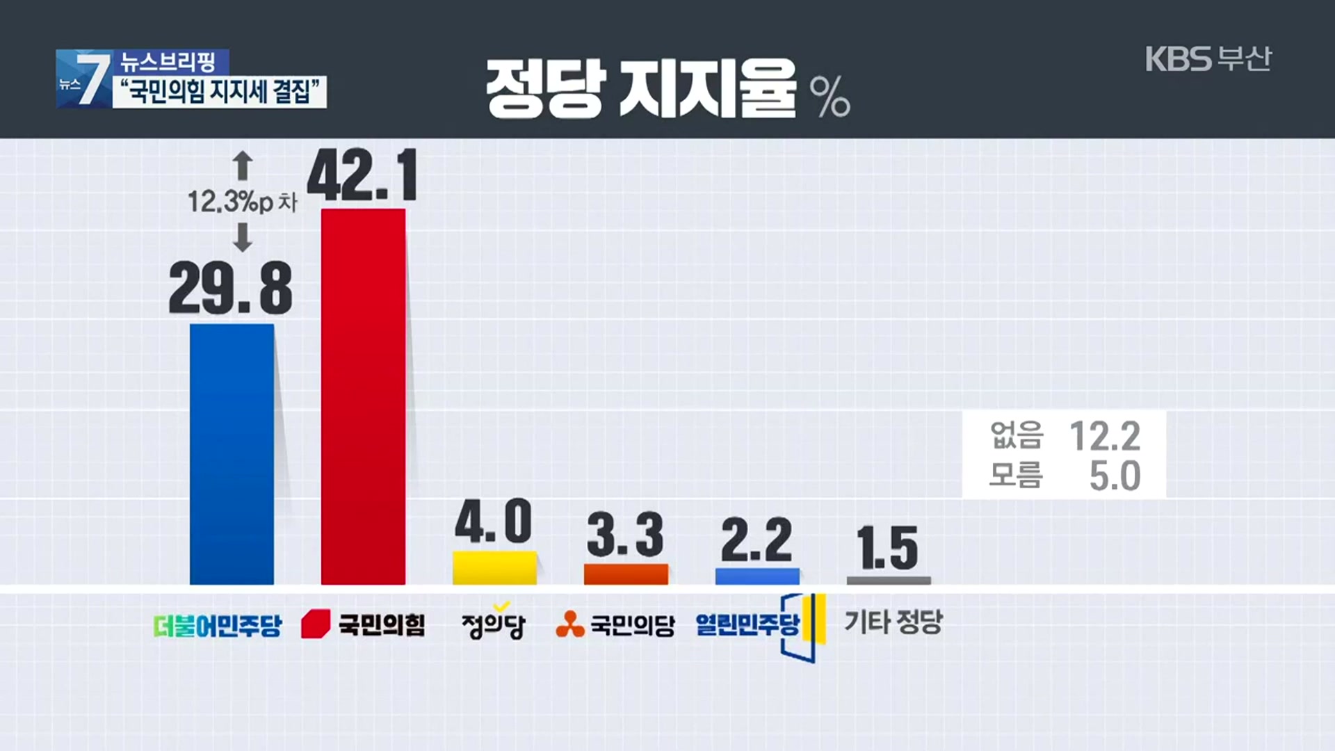 [부산시장 보궐선거 여론조사]③ 국민의힘 지지 42%…“일자리 창출 중점”