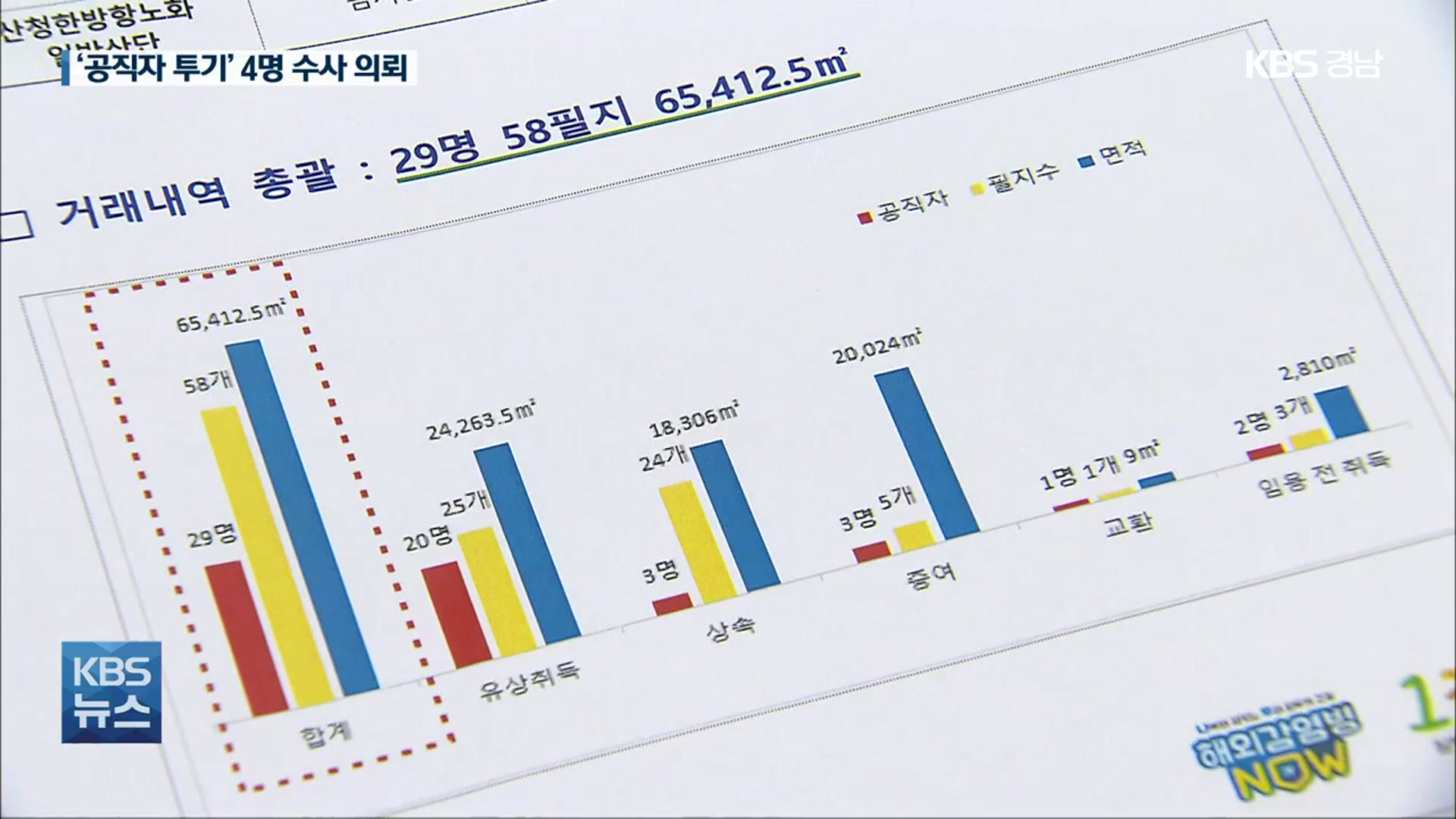 경남 공직자 부동산 투기 4명 수사 의뢰…조사 한계