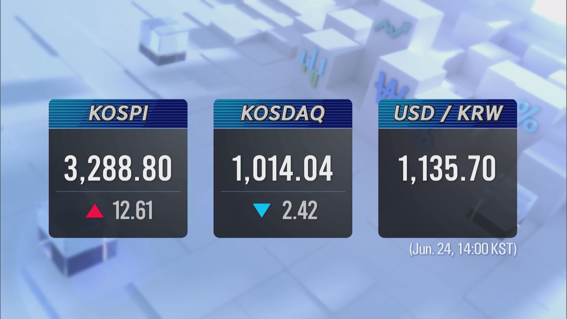 KOSPI 3,288.80 KOSDAQ 1,014.04