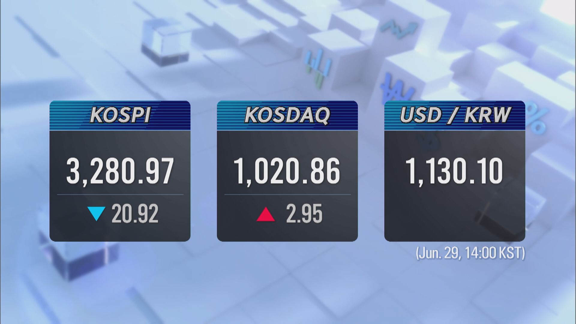 KOSPI 3,280.97 KOSDAQ 1,020.86