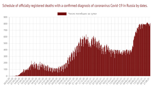 러시아 코로나19 일일 사망자(출처:Coronavirus-Monitor.info)