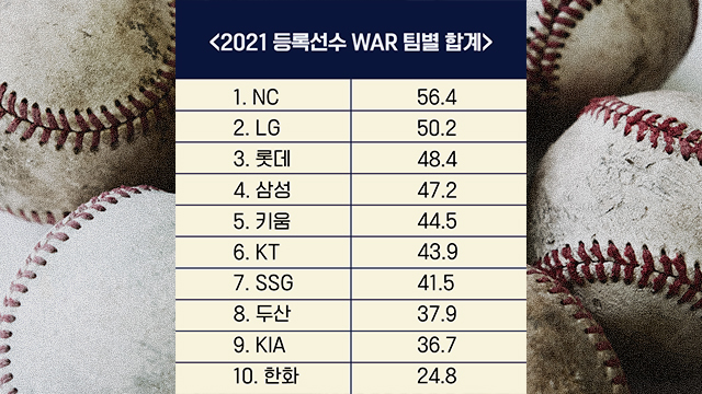 2021시즌 개막을 앞두고 KBS가 보도했던 10개 구단 팀 WAR 합계 순위
