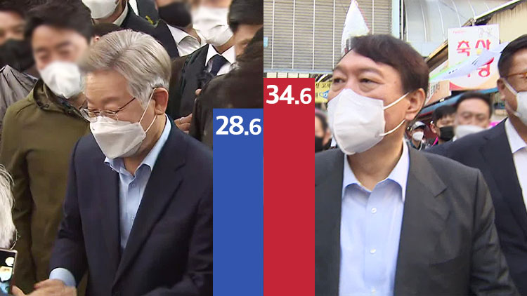 이재명 28.6%, 윤석열 34.6%…정권교체론 우위