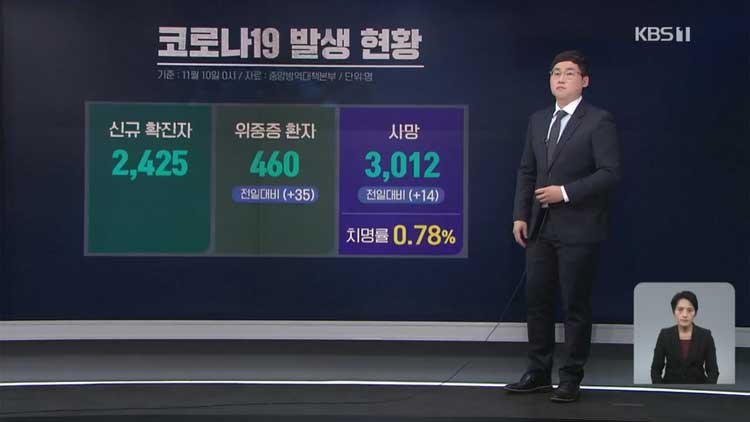 위중증 환자 460명 ‘최다’…신규 확진자 다시 2천 명대