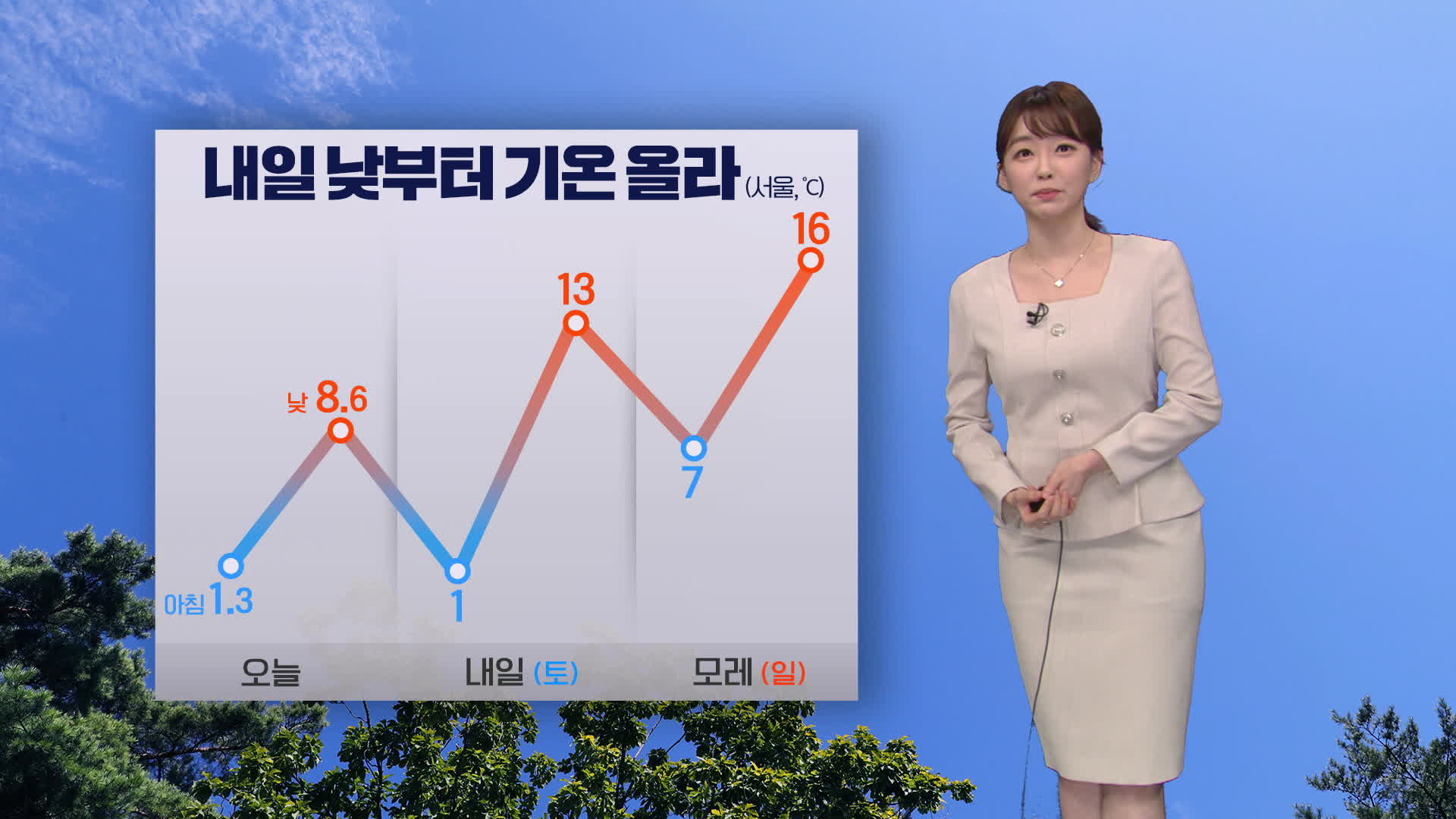 [뉴스9 날씨] 내일 아침까지 쌀쌀, 낮부터 기온 올라
