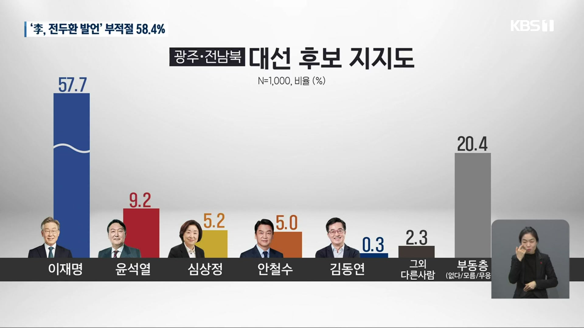 [광주·전남·전북 여론조사] ‘호남권 지지율’ 李 57.7%·尹 9.2%